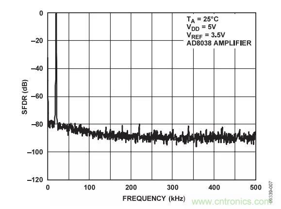 輸出波形如何，需要注意這些ADC規(guī)格喲