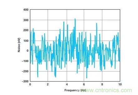 幾百伏電壓下也能進(jìn)行低成本測(cè)量，這款放大器你中意嗎？