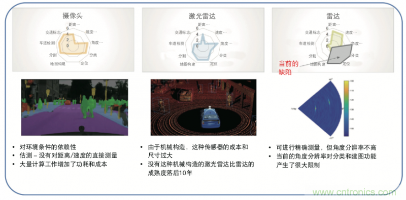 高分辨率雷達(dá)如何匹配合適的雷達(dá)MCU？