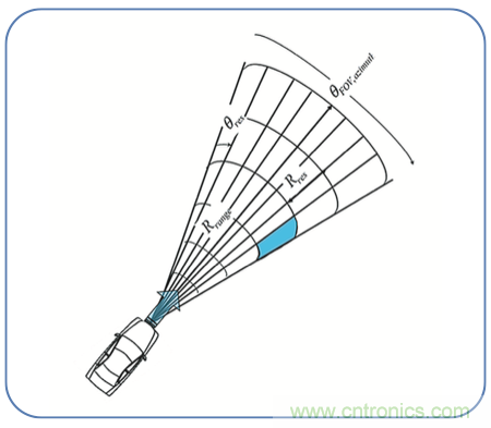 高分辨率雷達(dá)如何匹配合適的雷達(dá)MCU？