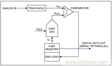 逐次逼近寄存器型ADC與其它類型ADC的架構(gòu)有何區(qū)別？