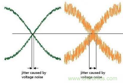什么是抖動和相位噪聲？如何區(qū)分晶振時鐘？