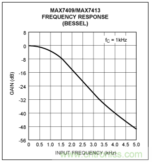 開關(guān)電容濾波器在ADC中有哪些優(yōu)勢？
