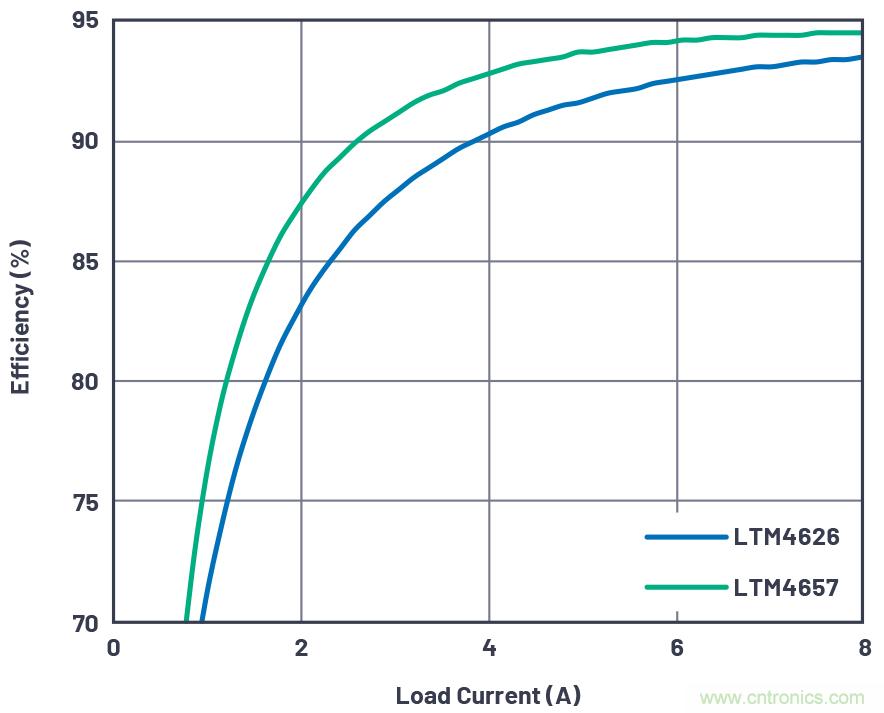 20VIN、8A高效率微型封裝降壓型&micro;Module器件