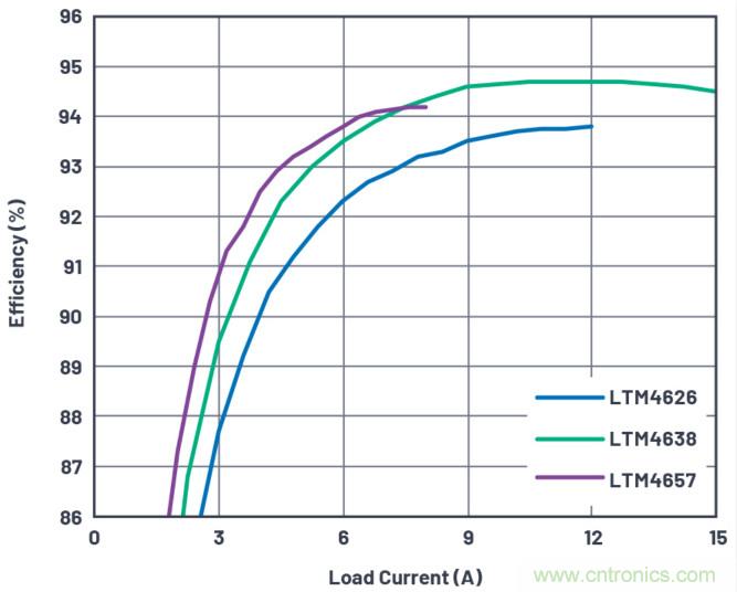 20VIN、8A高效率微型封裝降壓型&micro;Module器件