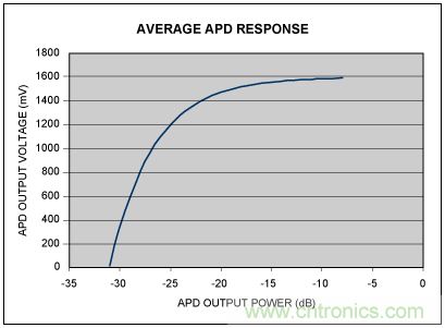 如何使用光控制器完成非線性補(bǔ)償？