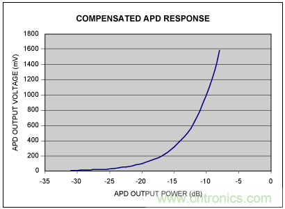 如何使用光控制器完成非線性補(bǔ)償？