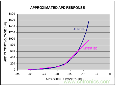 如何使用光控制器完成非線性補(bǔ)償？