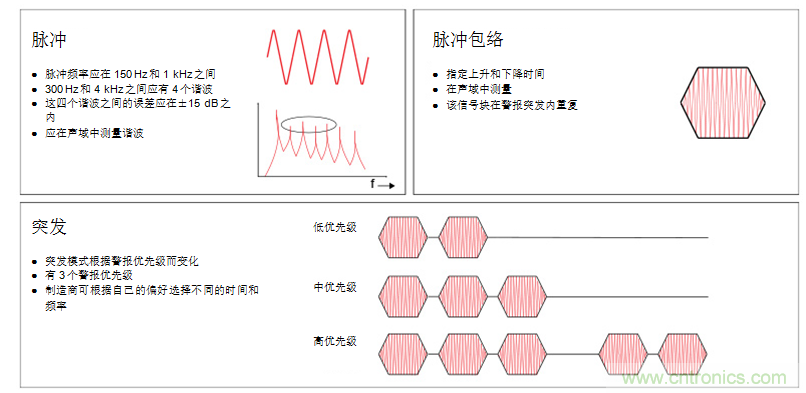 揭開醫(yī)療警報設(shè)計的神秘面紗，第1部分：IEC60601-1-8標(biāo)準(zhǔn)要求