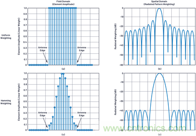 相控陣天線方向圖&mdash;&mdash;第3部分：旁瓣和錐削