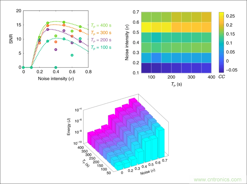 檢測不到信號，是加點噪聲？還是濾除噪聲？