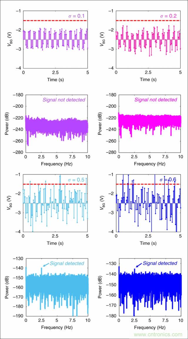 檢測不到信號，是加點噪聲？還是濾除噪聲？