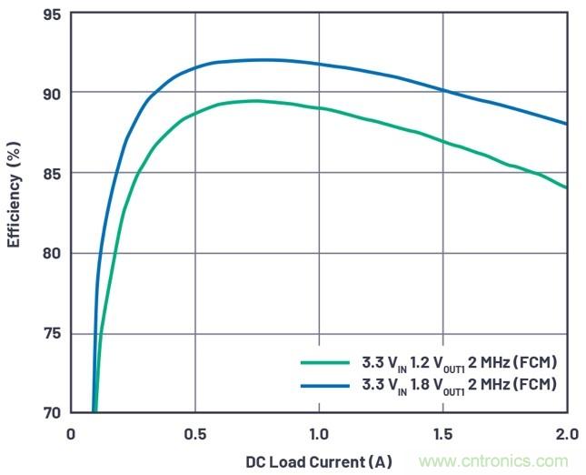 3.6V輸入、雙路輸出&micro;Module降壓穩(wěn)壓器以3mm &times; 4mm小尺寸為每通道提供2A電流