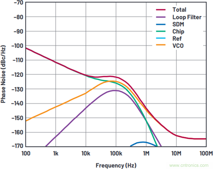 我攤牌了，我知道PLL/VCO技術(shù)應(yīng)該怎么提升性能~