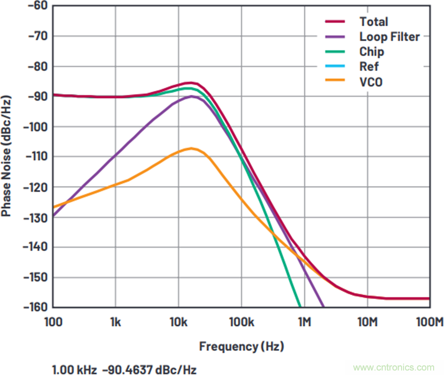 我攤牌了，我知道PLL/VCO技術(shù)應(yīng)該怎么提升性能~