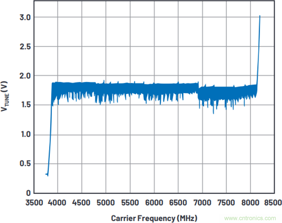 我攤牌了，我知道PLL/VCO技術(shù)應(yīng)該怎么提升性能~