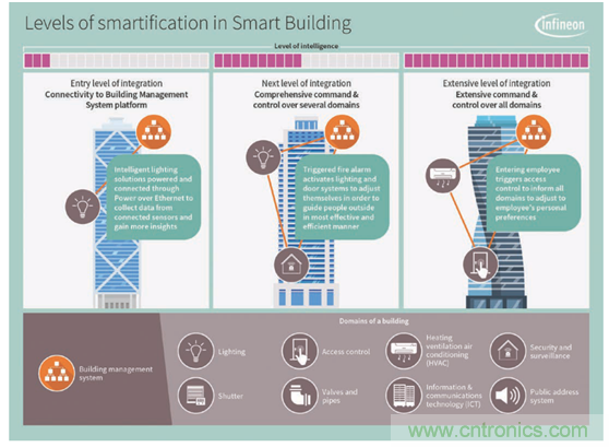 英飛凌傳感器讓樓宇更智慧、更環(huán)保、更節(jié)能