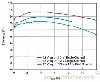 是神馬？可以不受布局變化和更新的影響，還能最大限度降低電路EMI？