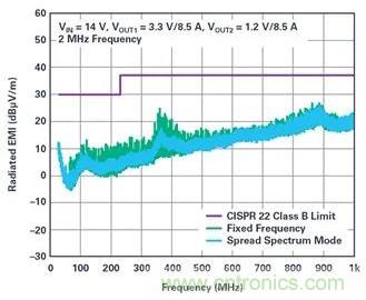 是神馬？可以不受布局變化和更新的影響，還能最大限度降低電路EMI？