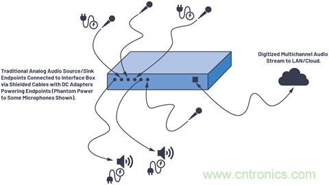 音頻技術(shù)&ldquo;快刀&rdquo;如何在現(xiàn)代化會議室里&ldquo;斬亂麻&rdquo;？
