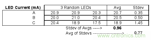 如何利用低成本線性穩(wěn)壓器改善白光LED？