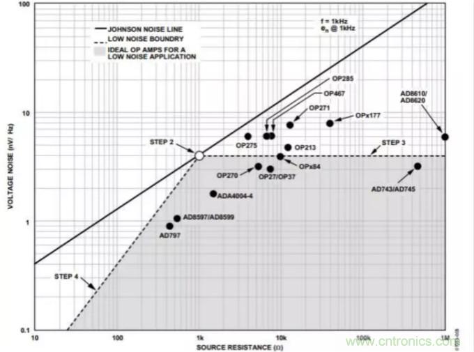 如何為低噪聲設(shè)計(jì)選擇最佳放大器？