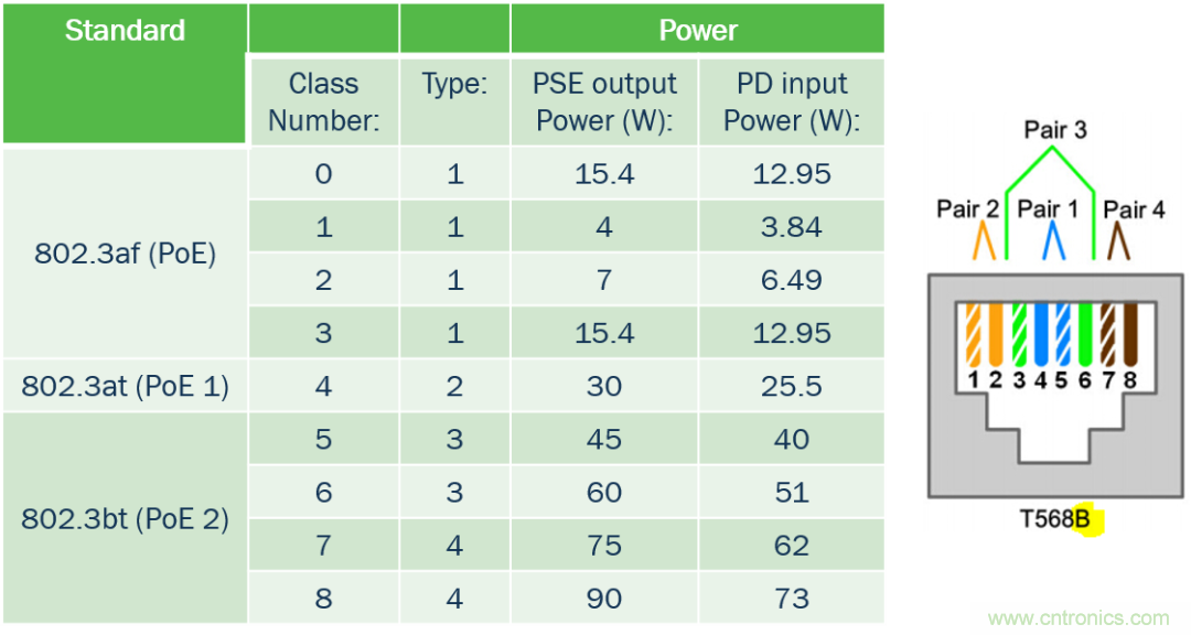 新規(guī)范，新功能，看PoE如何供電智能樓宇