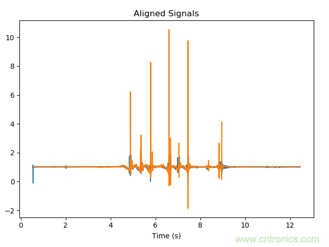 如何同步傳感器信號？