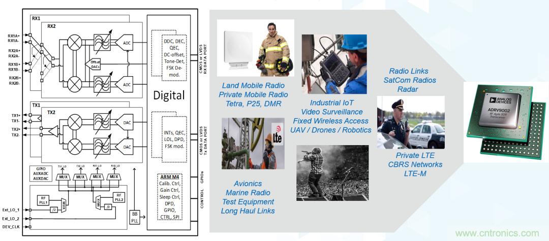 ADI覆蓋全頻譜的器件如何簡化無線通信設(shè)計？