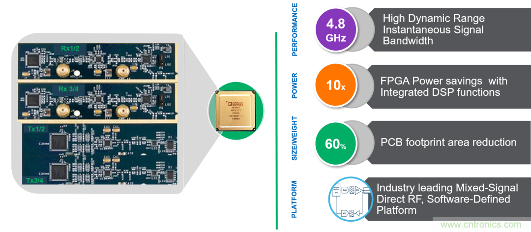 ADI覆蓋全頻譜的器件如何簡化無線通信設(shè)計？