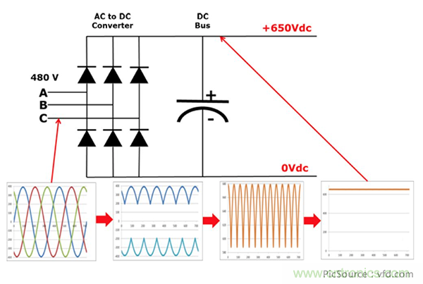 變頻器的整流單元是怎樣工作的？
