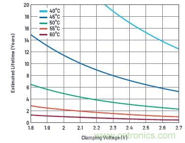 使用超級電容儲能：多大才足夠大？