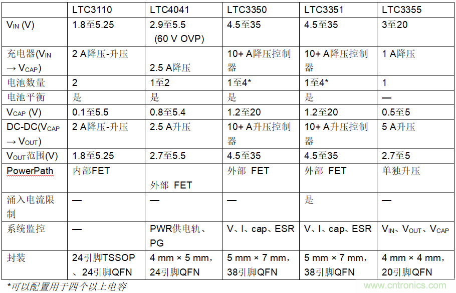 使用超級電容儲能：多大才足夠大？