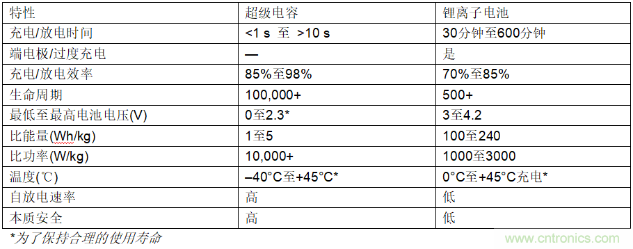使用超級電容儲能：多大才足夠大？
