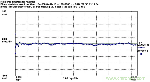 使用增強(qiáng)型主參考時(shí)鐘（ePRTC）標(biāo)準(zhǔn)，通過(guò)精確時(shí)間架構(gòu)應(yīng)對(duì)5G彈性挑戰(zhàn)