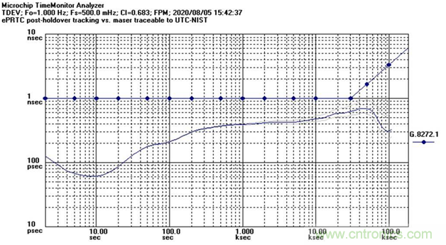 使用增強(qiáng)型主參考時(shí)鐘（ePRTC）標(biāo)準(zhǔn)，通過(guò)精確時(shí)間架構(gòu)應(yīng)對(duì)5G彈性挑戰(zhàn)