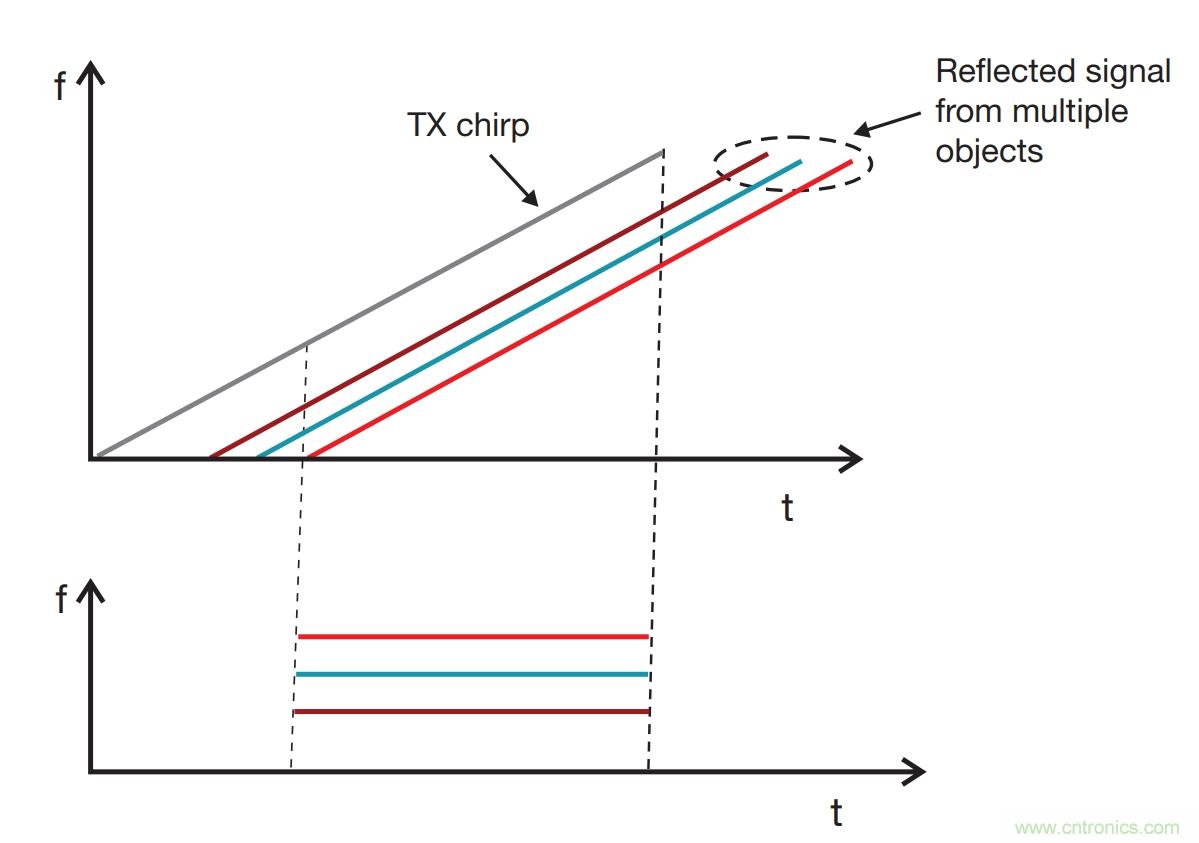 毫米波雷達是如何監(jiān)測生命體征信號的？