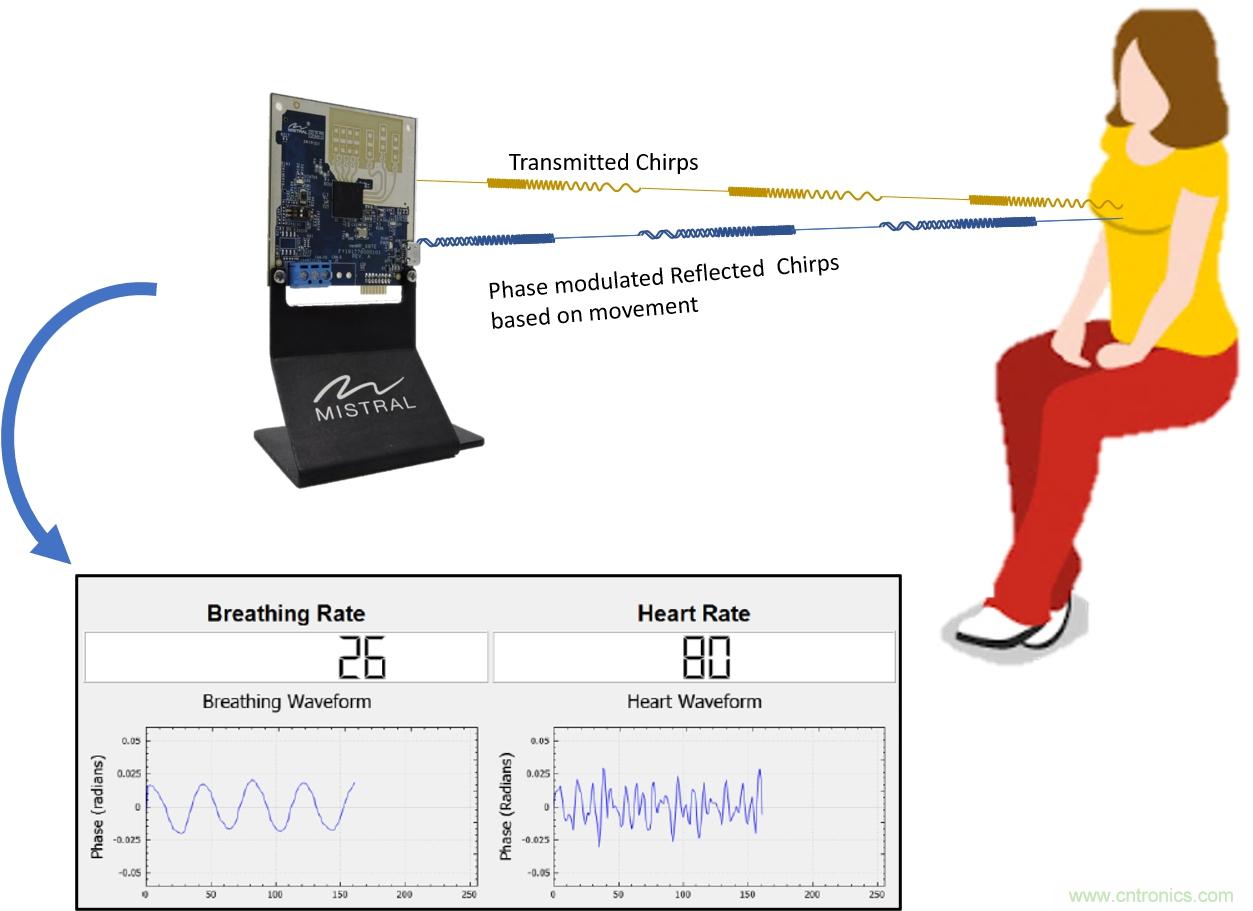 毫米波雷達是如何監(jiān)測生命體征信號的？