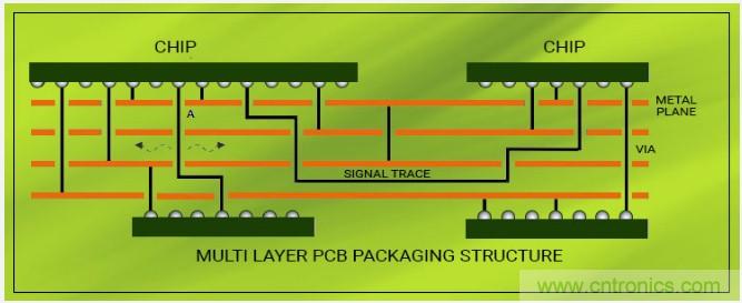 利用S參數和電磁波理論來分析信號完整性