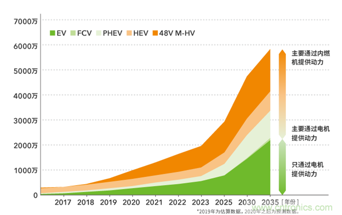 如何提高EV驅(qū)動電機效率，磁鐵的改進是關(guān)鍵