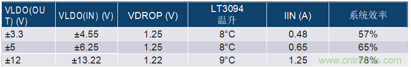 負線性穩(wěn)壓器在1MHz下具有0.8&mu;V RMS噪聲和74dB電源抑制比