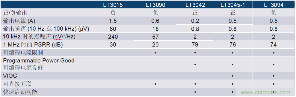 負線性穩(wěn)壓器在1MHz下具有0.8&mu;V RMS噪聲和74dB電源抑制比