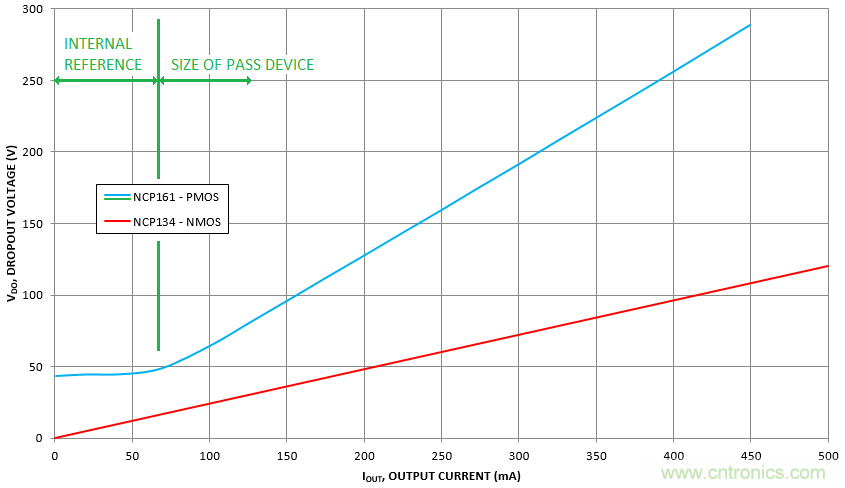 什么是低壓降穩(wěn)壓器(LDO)的壓降？ - 第五部分