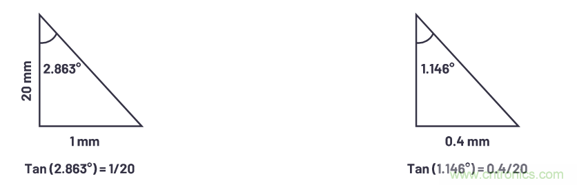 自動駕駛系統(tǒng)設(shè)計(jì)中的LIDAR：用于目標(biāo)分類？還是目標(biāo)檢測？