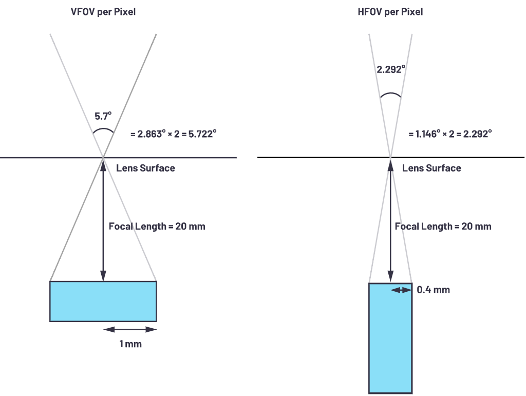 自動駕駛系統(tǒng)設(shè)計(jì)中的LIDAR：用于目標(biāo)分類？還是目標(biāo)檢測？