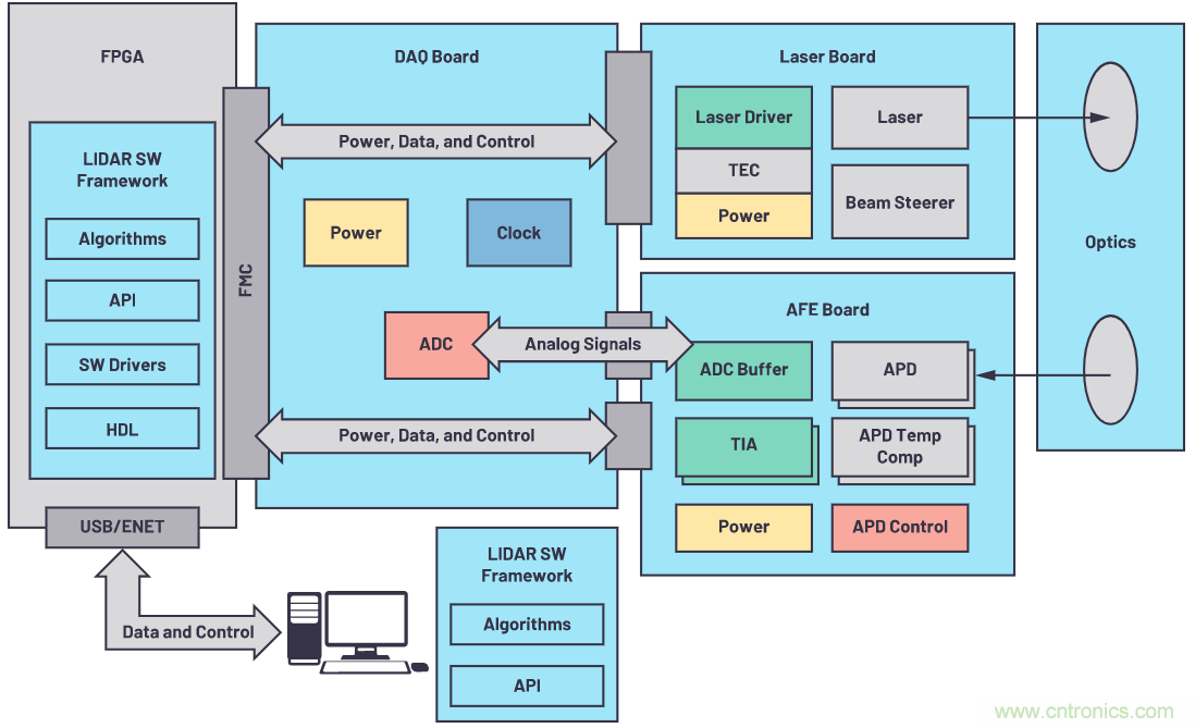 自動駕駛系統(tǒng)設(shè)計(jì)中的LIDAR：用于目標(biāo)分類？還是目標(biāo)檢測？