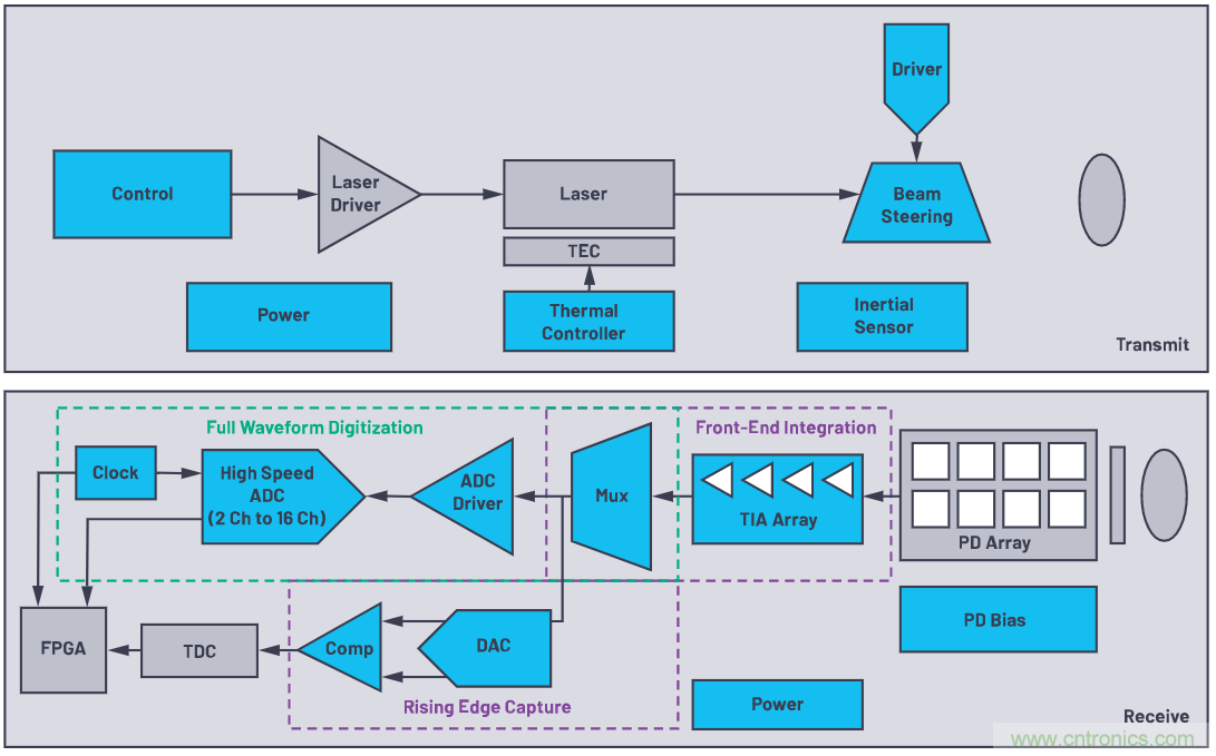 自動駕駛系統(tǒng)設(shè)計(jì)中的LIDAR：用于目標(biāo)分類？還是目標(biāo)檢測？