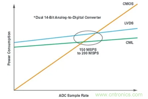 什么是JESD204標(biāo)準(zhǔn)，為什么我們要重視它？