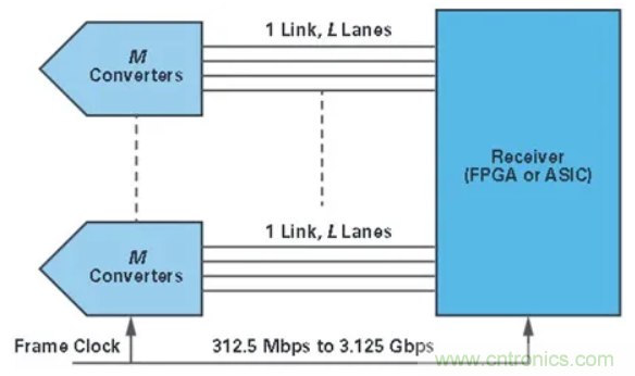 什么是JESD204標(biāo)準(zhǔn)，為什么我們要重視它？