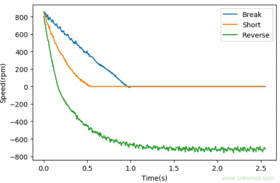 智能車模電機驅(qū)動是否需要加制動電阻？